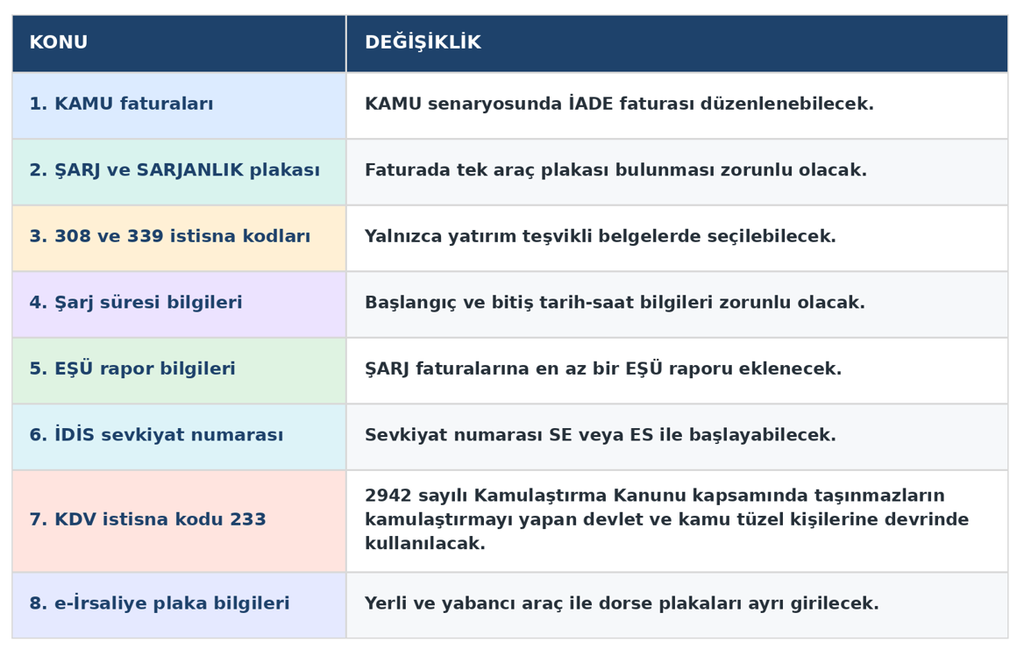 image-28-1024x651 e-Portal Ön Muhasebe  ŞARJ faturası GİB e-İrsaliye e-Fatura değişiklikleri e-fatura e-dönüşüm e-Belge değişiklikleri 2026 e-Belge değişiklikleri e-Belge e-arşiv fatura 