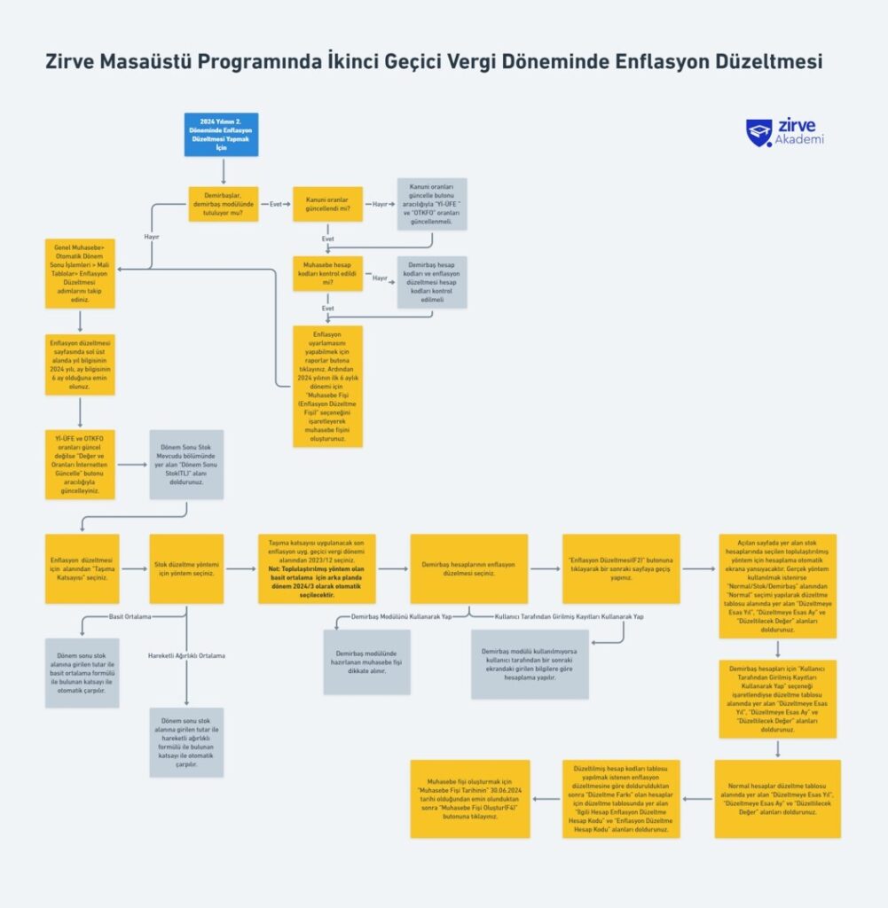 Gecici-veergi-donemin-enflasyon-duzeltmesi-isle-akisi-1001x1024 Genel Muhasebe Zirve Finansman Zirve Müşavir  