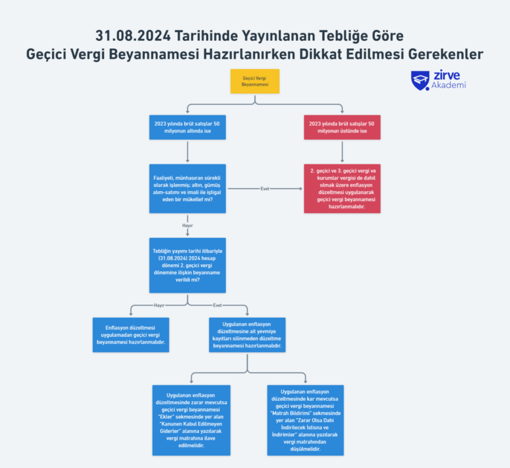 Gecici-Vergi-Beyannamesi-Hazirlanirken-Dikkat-Edilemesi-Gerekenler-V2-1-1024x939 Genel Muhasebe Nasıl Yapılır? Ön Muhasebe Zirve Finansman Zirve Müşavir Zirve Üretim  nasıl yapılır kurum geçici vergi beyannmesi genel muhasebe gelir geçici vergi beyannamesi geçici vergi dönemi geçici vergi beyannamesi geçici beyanname enflasyon muhasebesi Enflasyon Düzeltmesi 