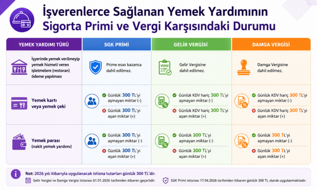 image-78-1024x614 Bordro-Personel Mevzuat, Hukuk ve Vergi Nasıl Yapılır?  yemek yardımı Yemek Kartı istisna 